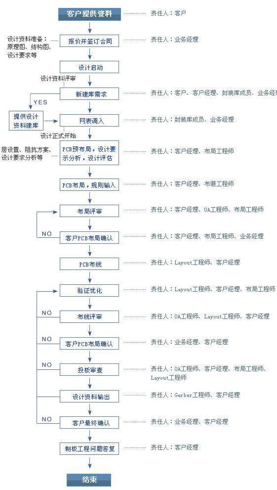 PCB設計流程